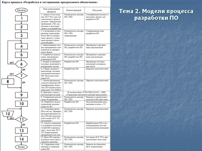 Тема 2. Модели процесса разработки ПО